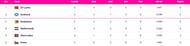Updated Points Table of Super Six